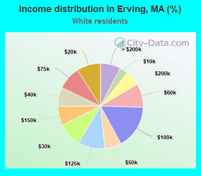 Income distribution in Erving, MA (%)