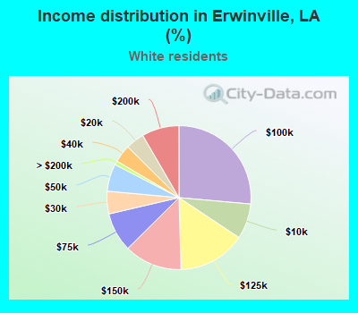 Income distribution in Erwinville, LA (%)