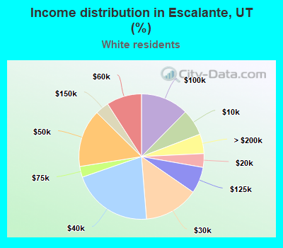Income distribution in Escalante, UT (%)