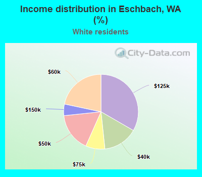 Income distribution in Eschbach, WA (%)