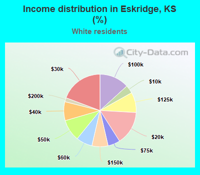 Income distribution in Eskridge, KS (%)