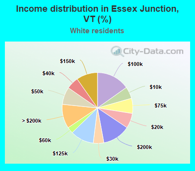 Income distribution in Essex Junction, VT (%)
