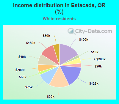 Income distribution in Estacada, OR (%)