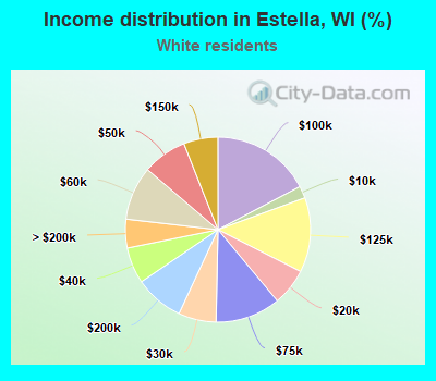Income distribution in Estella, WI (%)