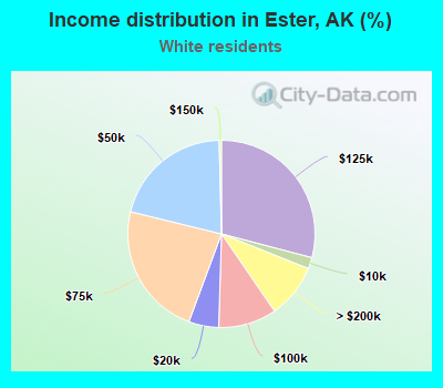 Income distribution in Ester, AK (%)