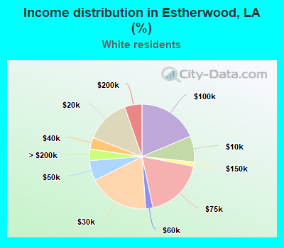 Income distribution in Estherwood, LA (%)