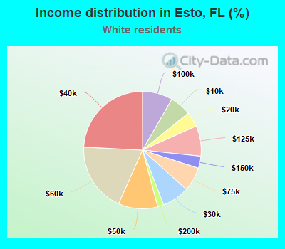Income distribution in Esto, FL (%)