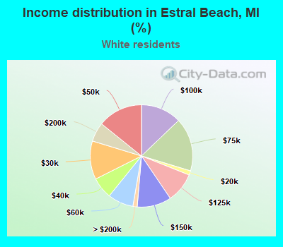 Income distribution in Estral Beach, MI (%)