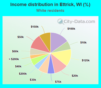 Income distribution in Ettrick, WI (%)