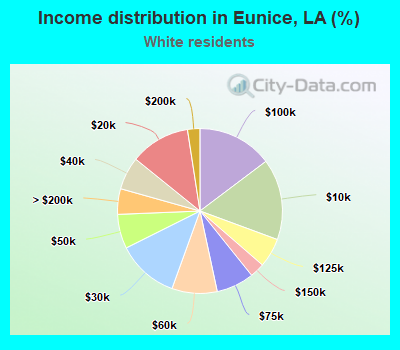 Income distribution in Eunice, LA (%)