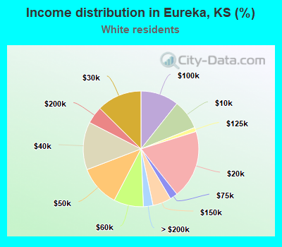 Income distribution in Eureka, KS (%)