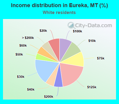 Income distribution in Eureka, MT (%)