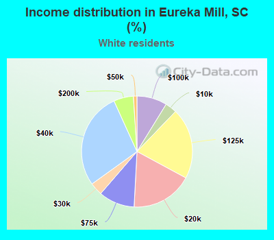Income distribution in Eureka Mill, SC (%)