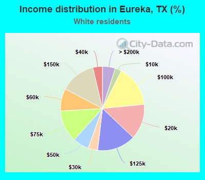 Income distribution in Eureka, TX (%)