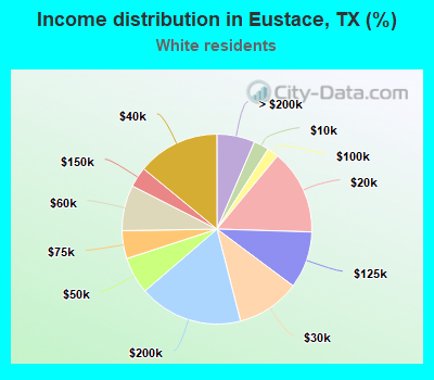 Income distribution in Eustace, TX (%)