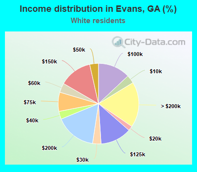 Income distribution in Evans, GA (%)