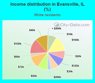 Income distribution in Evansville, IL (%)