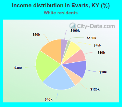 Income distribution in Evarts, KY (%)