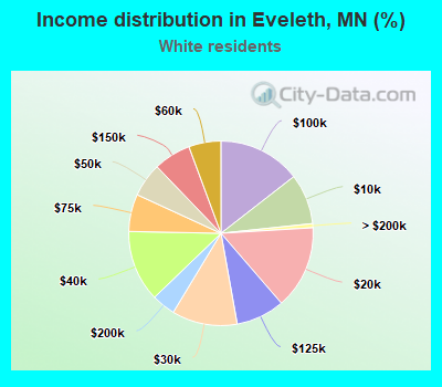 Income distribution in Eveleth, MN (%)