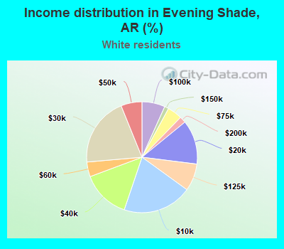 Income distribution in Evening Shade, AR (%)