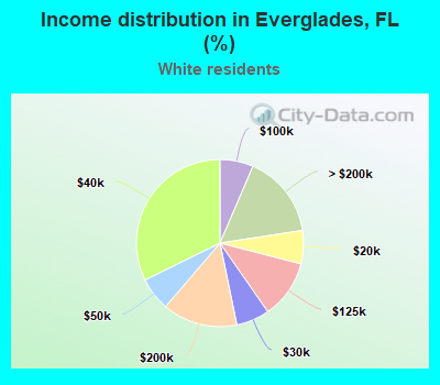 Income distribution in Everglades, FL (%)