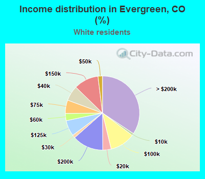 Income distribution in Evergreen, CO (%)