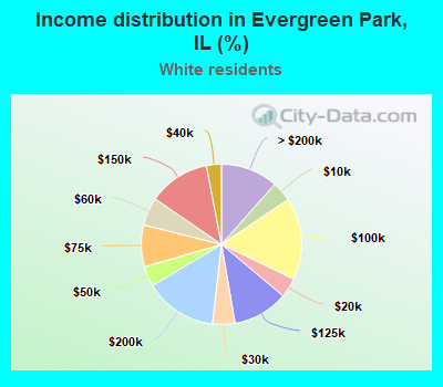 Income distribution in Evergreen Park, IL (%)