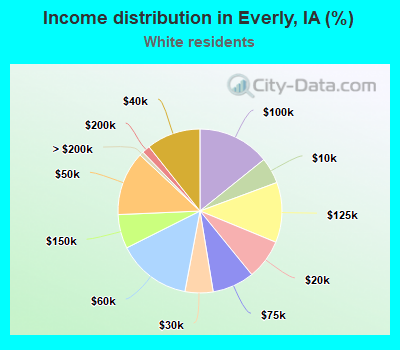 Income distribution in Everly, IA (%)