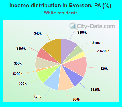 Income distribution in Everson, PA (%)