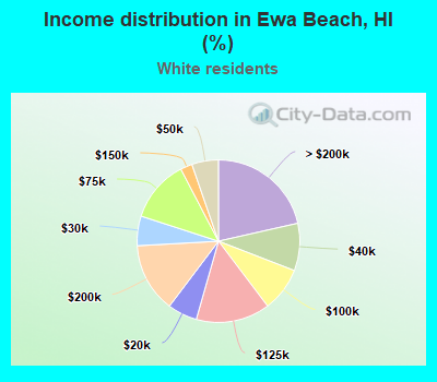 Income distribution in Ewa Beach, HI (%)