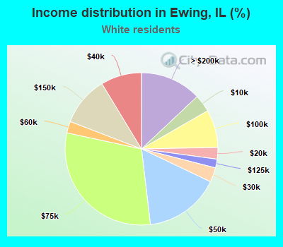 Income distribution in Ewing, IL (%)