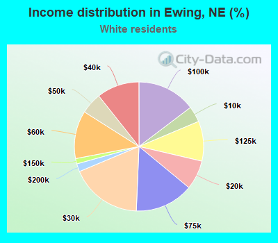 Income distribution in Ewing, NE (%)