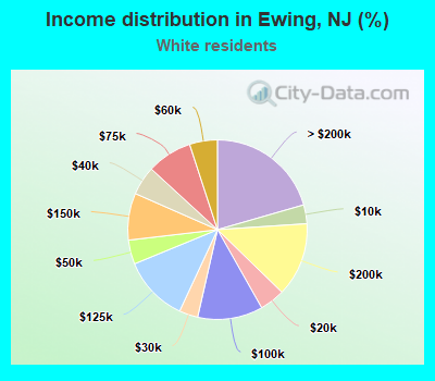 Income distribution in Ewing, NJ (%)