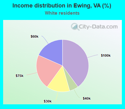 Income distribution in Ewing, VA (%)