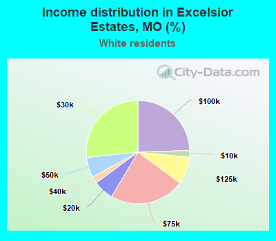 Income distribution in Excelsior Estates, MO (%)