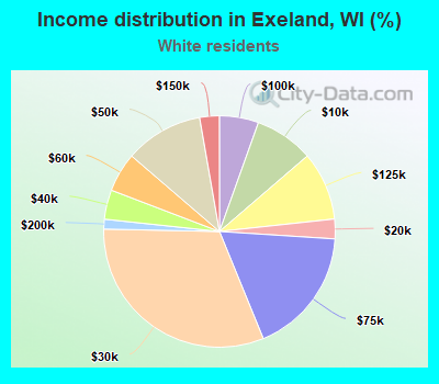 Income distribution in Exeland, WI (%)