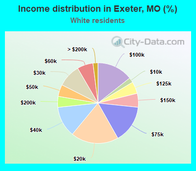Income distribution in Exeter, MO (%)