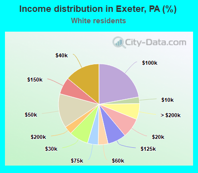 Income distribution in Exeter, PA (%)