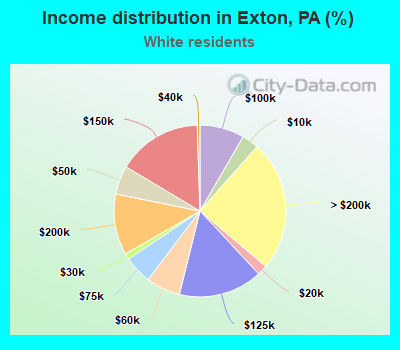 Income distribution in Exton, PA (%)