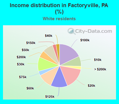 Income distribution in Factoryville, PA (%)