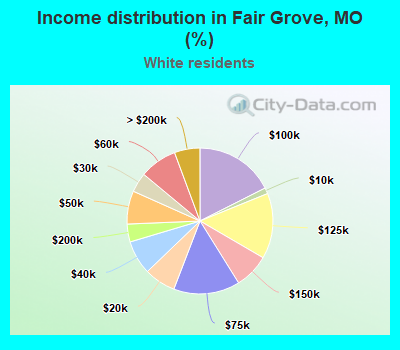 Income distribution in Fair Grove, MO (%)