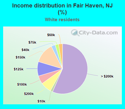 Income distribution in Fair Haven, NJ (%)