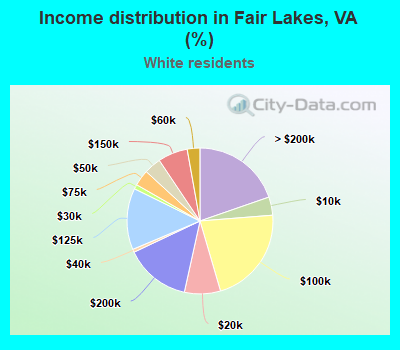 Income distribution in Fair Lakes, VA (%)