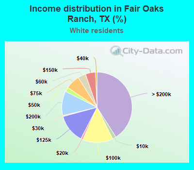Income distribution in Fair Oaks Ranch, TX (%)