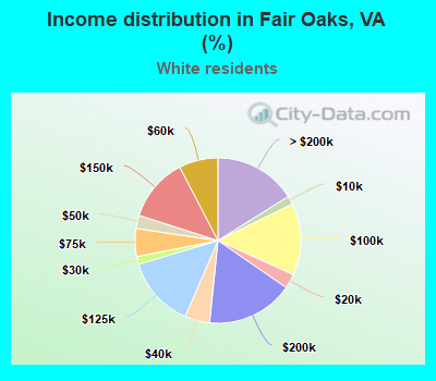 Income distribution in Fair Oaks, VA (%)