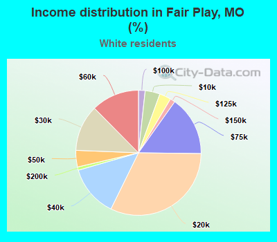 Income distribution in Fair Play, MO (%)