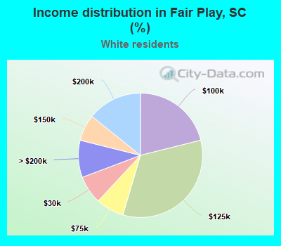 Income distribution in Fair Play, SC (%)