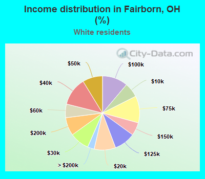 Income distribution in Fairborn, OH (%)