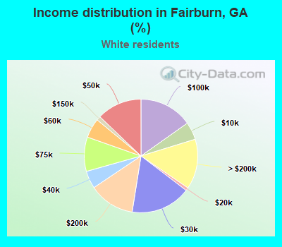 Income distribution in Fairburn, GA (%)