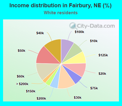 Income distribution in Fairbury, NE (%)
